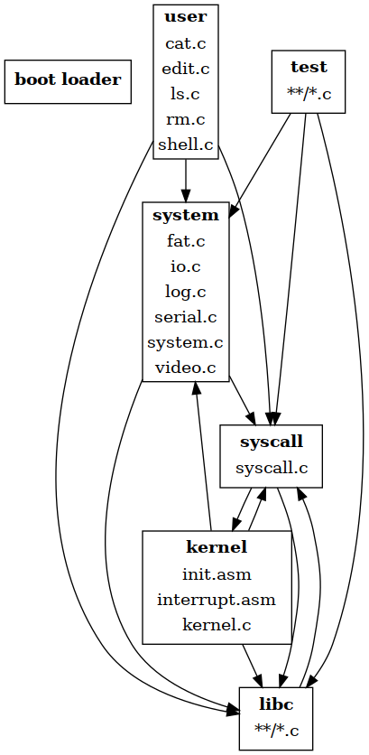 Mkos dependency graph